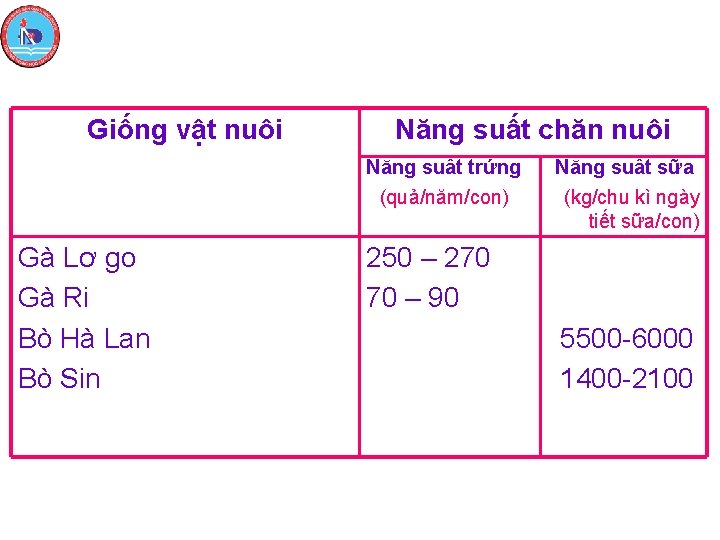 Giống vật nuôi Năng suất chăn nuôi Năng suất trứng (quả/năm/con) Gà Lơ go