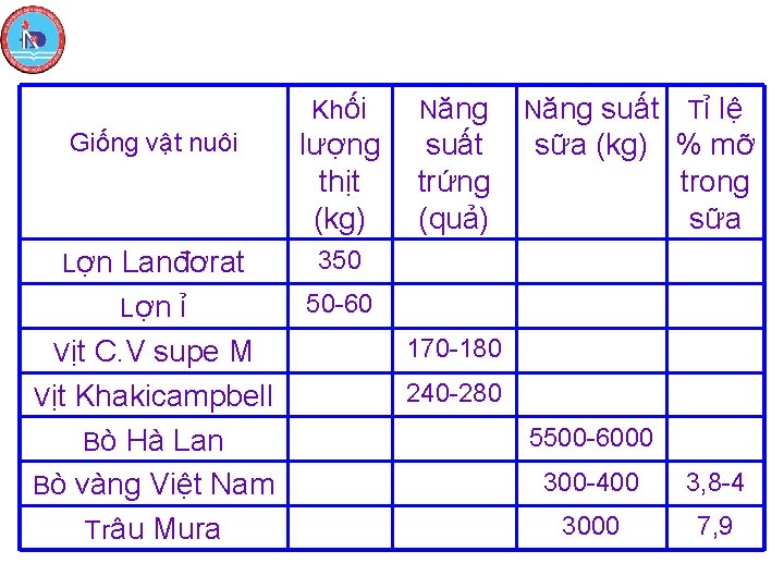 Khối Năng Giống vật nuôi lượng thịt (kg) suất trứng (quả) Lợn Lanđơrat 350