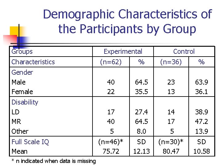 Demographic Characteristics of the Participants by Groups Characteristics Experimental Control (n=62) % (n=36) %