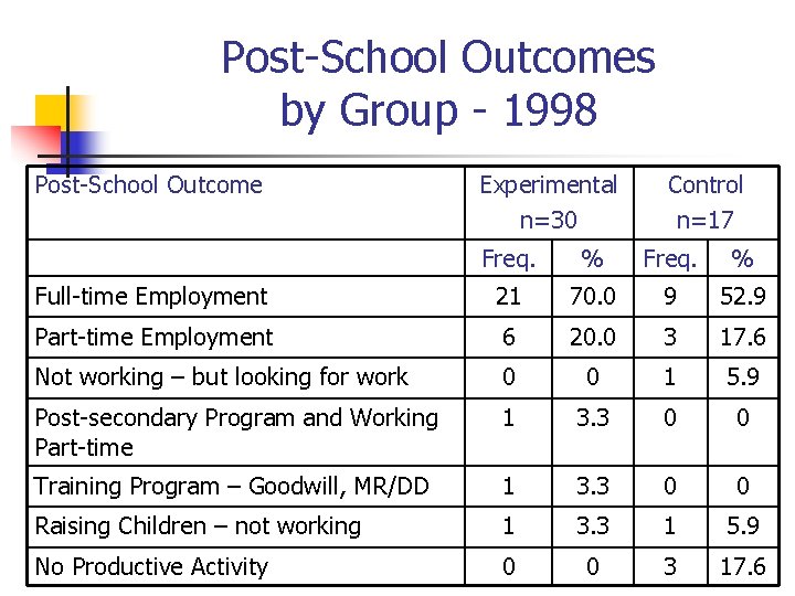 Post-School Outcomes by Group - 1998 Post-School Outcome Experimental n=30 Control n=17 Freq. %