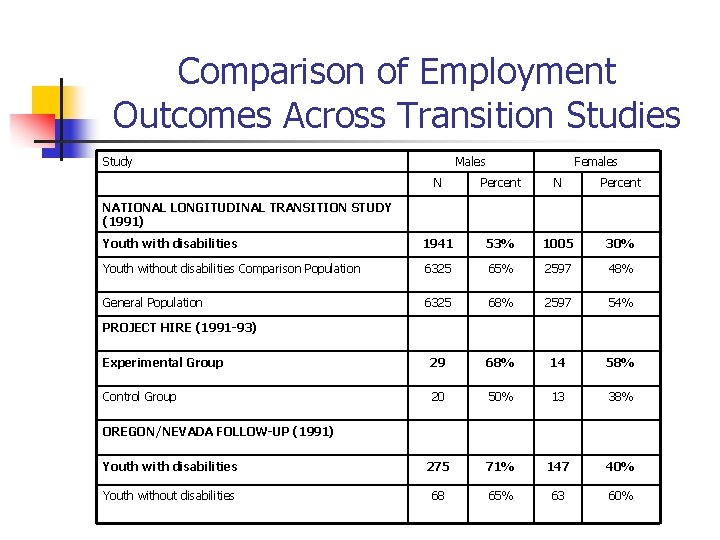 Comparison of Employment Outcomes Across Transition Studies Study Males Females N Percent Youth with