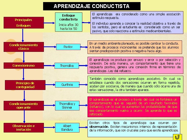 APRENDIZAJE CONDUCTISTA Enfoque conductista El aprendizaje era considerado como una simple asociación estímulo-respuesta. Enfoques APRENDIZAJE CONDUCTISTA Enfoque conductista El aprendizaje era considerado como una simple asociación estímulo-respuesta. Enfoques