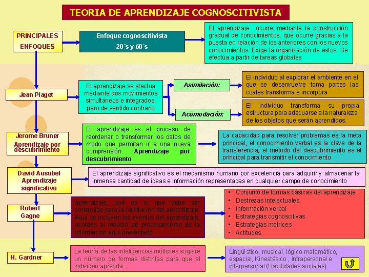 TEORIA DE APRENDIZAJE COGNOSCITIVISTA PRINCIPALES Enfoque cognoscitivista ENFOQUES 20´s y 60´s Jean Piaget Jerome TEORIA DE APRENDIZAJE COGNOSCITIVISTA PRINCIPALES Enfoque cognoscitivista ENFOQUES 20´s y 60´s Jean Piaget Jerome
