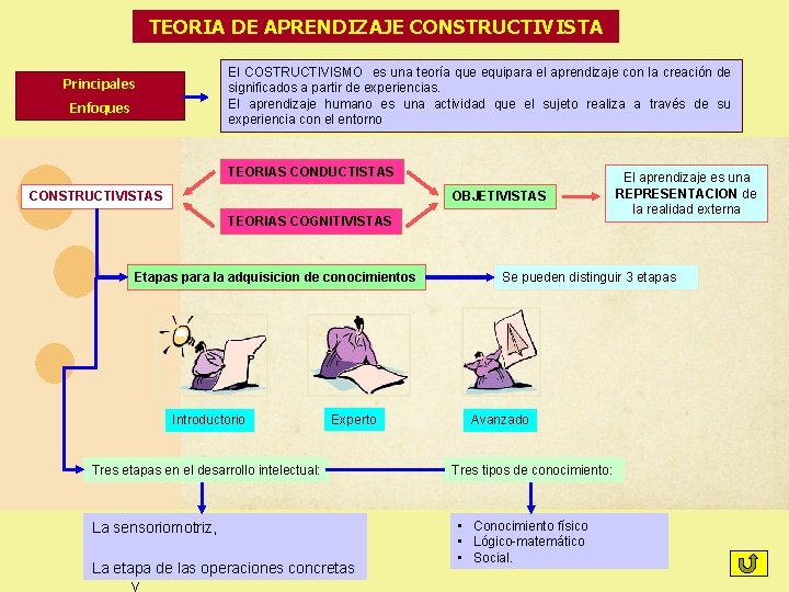 TEORIA DE APRENDIZAJE CONSTRUCTIVISTA El COSTRUCTIVISMO es una teoría que equipara el aprendizaje con TEORIA DE APRENDIZAJE CONSTRUCTIVISTA El COSTRUCTIVISMO es una teoría que equipara el aprendizaje con