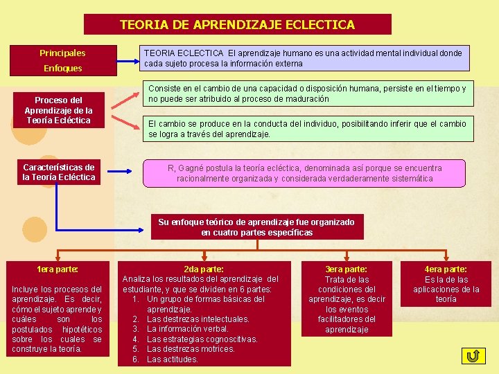 TEORIA DE APRENDIZAJE ECLECTICA Principales Enfoques Proceso del Aprendizaje de la Teoría Ecléctica Características TEORIA DE APRENDIZAJE ECLECTICA Principales Enfoques Proceso del Aprendizaje de la Teoría Ecléctica Características