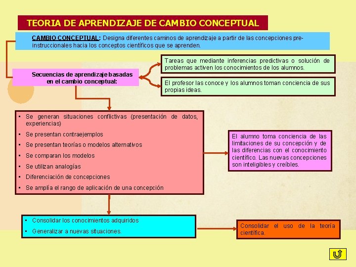 TEORIA DE APRENDIZAJE DE CAMBIO CONCEPTUAL: Designa diferentes caminos de aprendizaje a partir de TEORIA DE APRENDIZAJE DE CAMBIO CONCEPTUAL: Designa diferentes caminos de aprendizaje a partir de