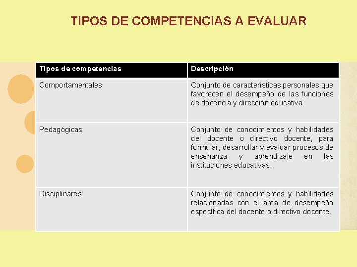 TIPOS DE COMPETENCIAS A EVALUAR Tipos de competencias Descripción Comportamentales Conjunto de características personales TIPOS DE COMPETENCIAS A EVALUAR Tipos de competencias Descripción Comportamentales Conjunto de características personales