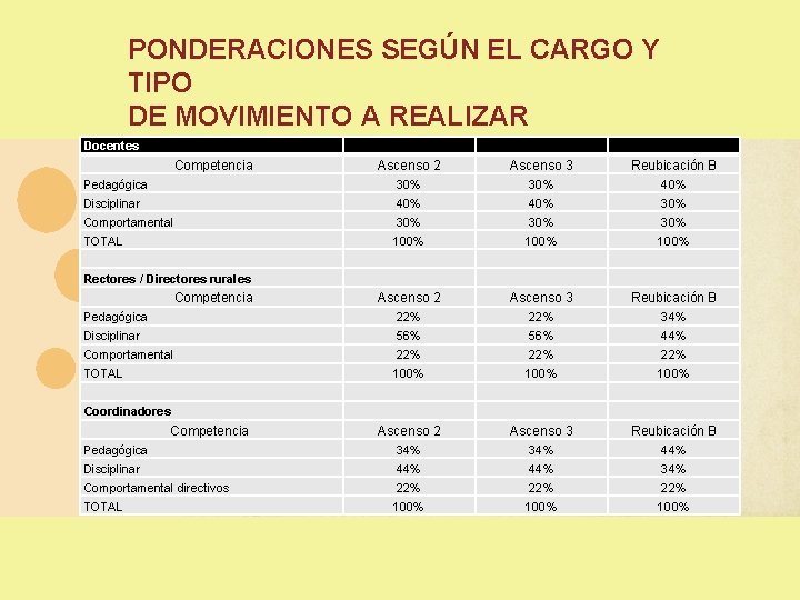 PONDERACIONES SEGÚN EL CARGO Y TIPO DE MOVIMIENTO A REALIZAR Docentes Competencia Ascenso 2 PONDERACIONES SEGÚN EL CARGO Y TIPO DE MOVIMIENTO A REALIZAR Docentes Competencia Ascenso 2