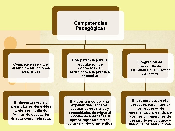 Competencias Pedagógicas Competencia para el diseño de situaciones educativas El docente propicia aprendizajes deseables Competencias Pedagógicas Competencia para el diseño de situaciones educativas El docente propicia aprendizajes deseables