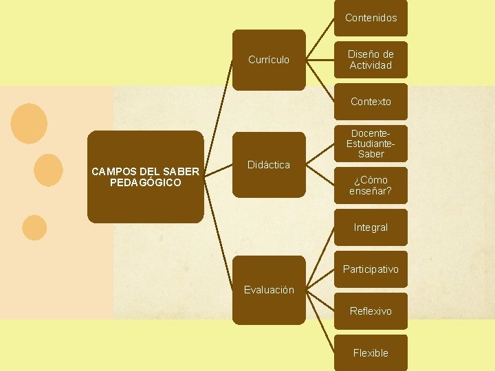 Contenidos Currículo Diseño de Actividad Contexto CAMPOS DEL SABER PEDAGÓGICO Didáctica Docente. Estudiante. Saber Contenidos Currículo Diseño de Actividad Contexto CAMPOS DEL SABER PEDAGÓGICO Didáctica Docente. Estudiante. Saber