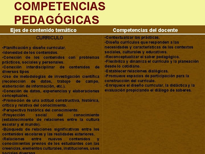 COMPETENCIAS PEDAGÓGICAS Ejes de contenido temático CURRICULO • Planificación y diseño curricular. • Idoneidad COMPETENCIAS PEDAGÓGICAS Ejes de contenido temático CURRICULO • Planificación y diseño curricular. • Idoneidad
