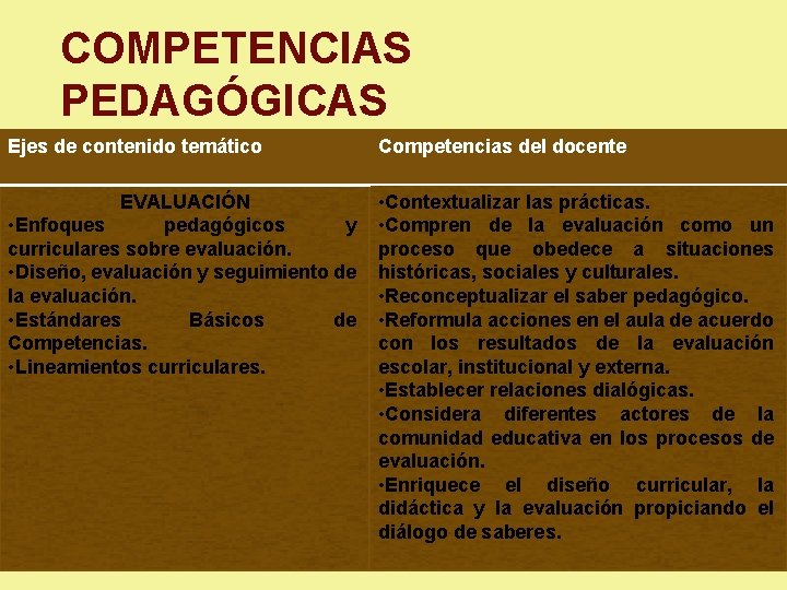 COMPETENCIAS PEDAGÓGICAS Ejes de contenido temático Competencias del docente EVALUACIÓN • Enfoques pedagógicos y COMPETENCIAS PEDAGÓGICAS Ejes de contenido temático Competencias del docente EVALUACIÓN • Enfoques pedagógicos y