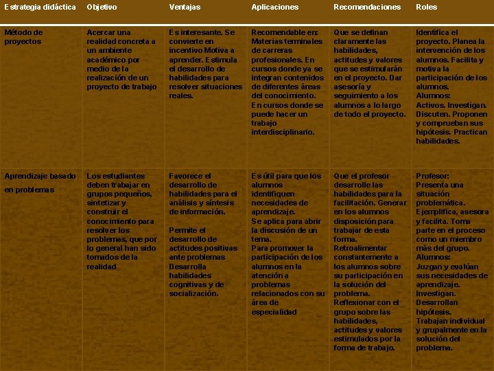 Estrategia didáctica Objetivo Ventajas Aplicaciones Recomendaciones Roles Método de proyectos Acercar una realidad concreta Estrategia didáctica Objetivo Ventajas Aplicaciones Recomendaciones Roles Método de proyectos Acercar una realidad concreta
