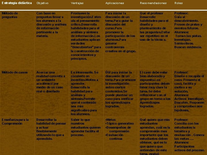 Estrategia didáctica Objetivo Ventajas Aplicaciones Recomendaciones Roles Método de preguntas Con base en preguntas Estrategia didáctica Objetivo Ventajas Aplicaciones Recomendaciones Roles Método de preguntas Con base en preguntas