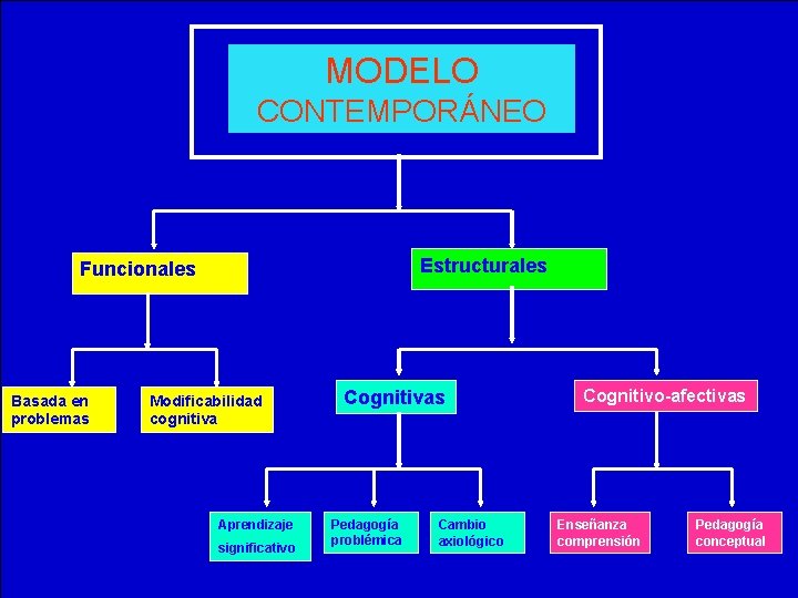 MODELO CONTEMPORÁNEO Estructurales Funcionales Basada en problemas Modificabilidad cognitiva Aprendizaje significativo Cognitivas Pedagogía problémica MODELO CONTEMPORÁNEO Estructurales Funcionales Basada en problemas Modificabilidad cognitiva Aprendizaje significativo Cognitivas Pedagogía problémica
