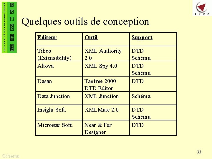 Quelques outils de conception Schema Editeur Outil Support Tibco (Extensibility) Altova XML Authority 2.