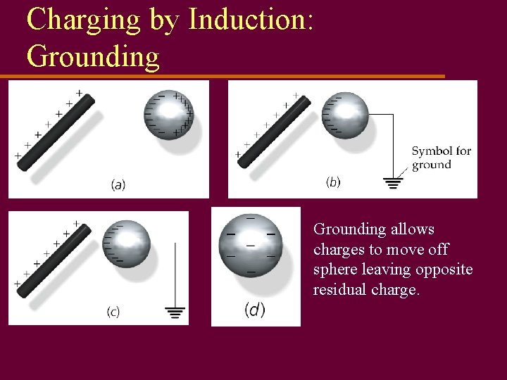 Charging by Induction: Grounding allows charges to move off sphere leaving opposite residual charge.