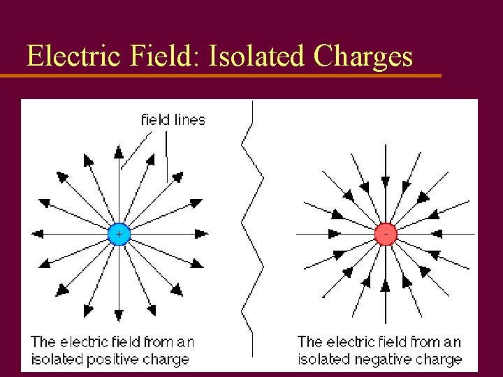 Electric Field: Isolated Charges 