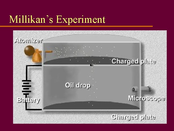 Millikan’s Experiment 