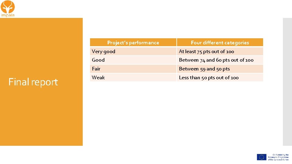 Project’s performance Final report Four different categories Very good At least 75 pts out