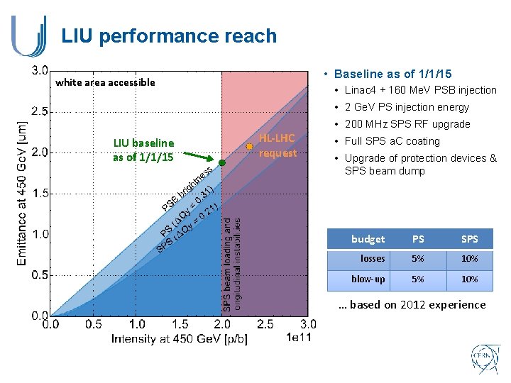 LIU performance reach • Baseline as of 1/1/15 white area accessible • Linac 4