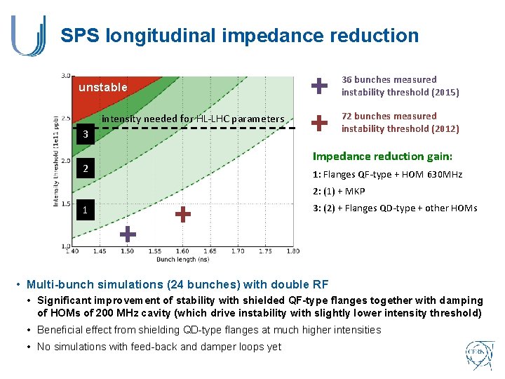 SPS longitudinal impedance reduction 36 bunches measured instability threshold (2015) unstable 72 bunches measured