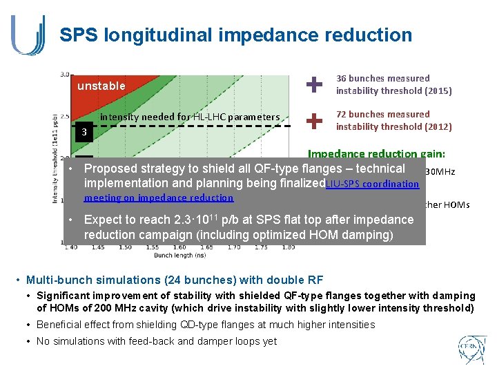 SPS longitudinal impedance reduction 36 bunches measured instability threshold (2015) unstable 72 bunches measured