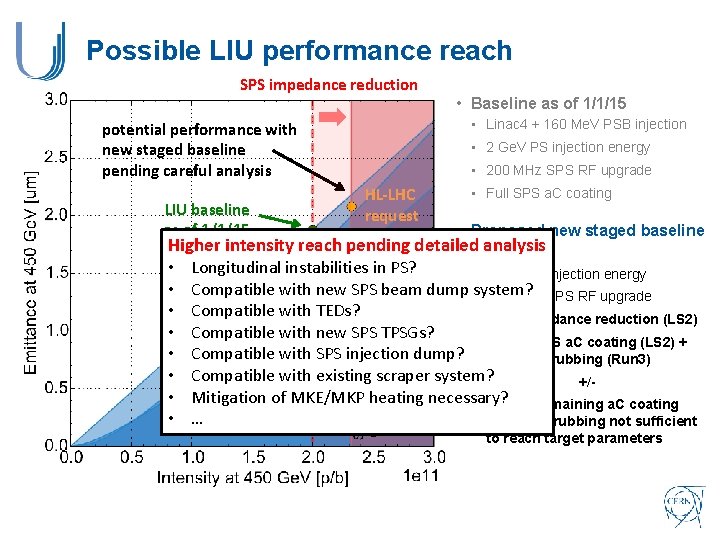 Possible LIU performance reach SPS impedance reduction • Linac 4 + 160 Me. V
