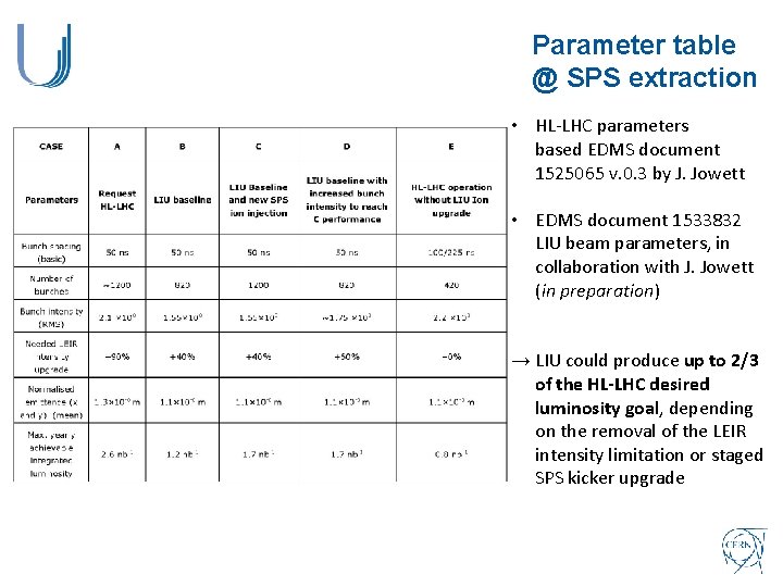 Parameter table @ SPS extraction • HL-LHC parameters based EDMS document 1525065 v. 0.