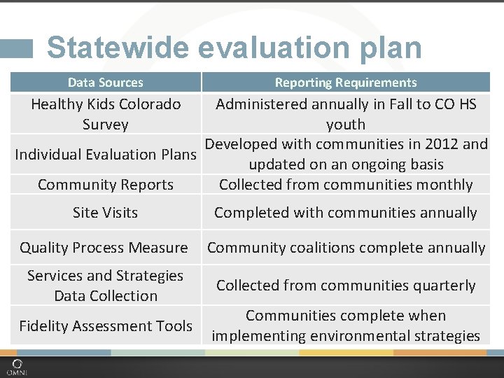 Statewide evaluation plan Data Sources Reporting Requirements Healthy Kids Colorado Survey Administered annually in