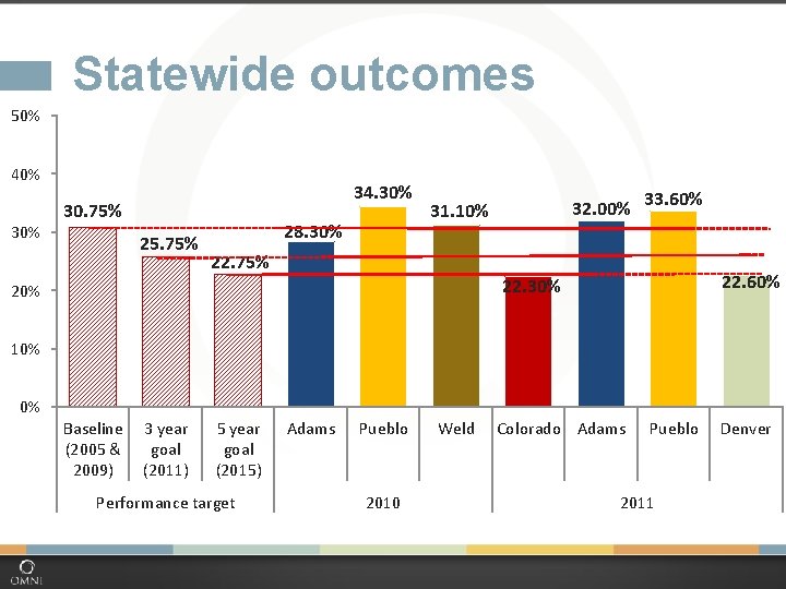 Statewide outcomes 50% 40% 34. 30% 30. 75% 25. 75% 28. 30% 32. 00%