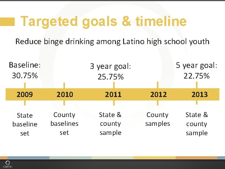 Targeted goals & timeline Reduce binge drinking among Latino high school youth Baseline: 30.