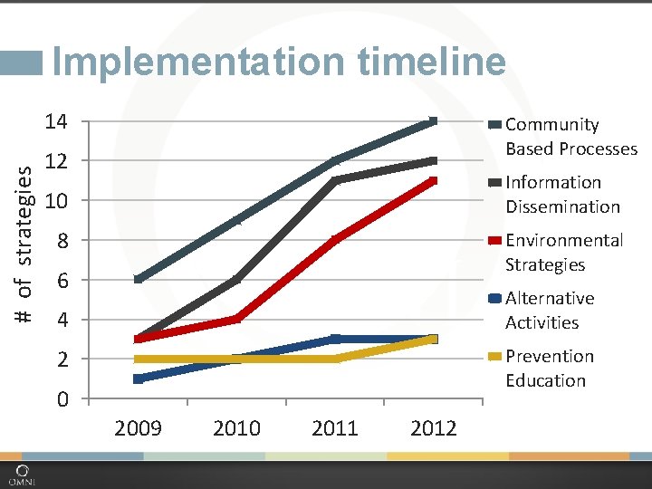 Implementation timeline # of strategies 14 Community Based Processes 12 Information Dissemination 10 8