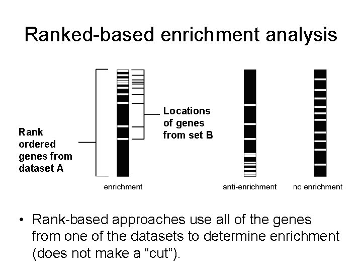 Ranked-based enrichment analysis Rank ordered genes from dataset A Locations of genes from set
