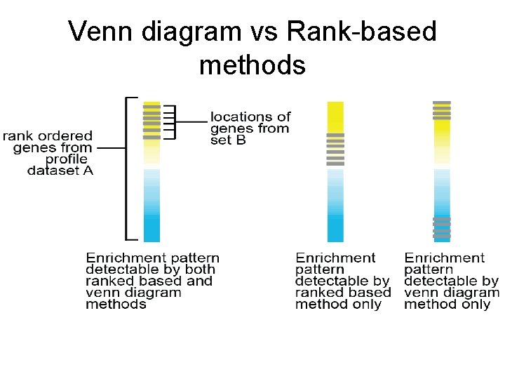 Venn diagram vs Rank-based methods 