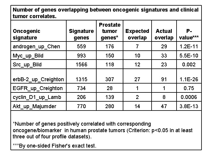 Number of genes overlapping between oncogenic signatures and clinical tumor correlates. Oncogenic signature Prostate