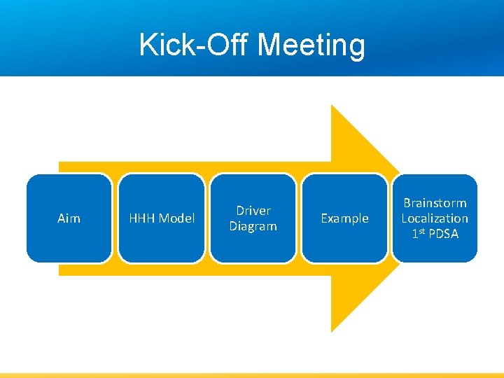 Kick-Off Meeting Aim HHH Model Driver Diagram Example Brainstorm Localization 1 st PDSA 