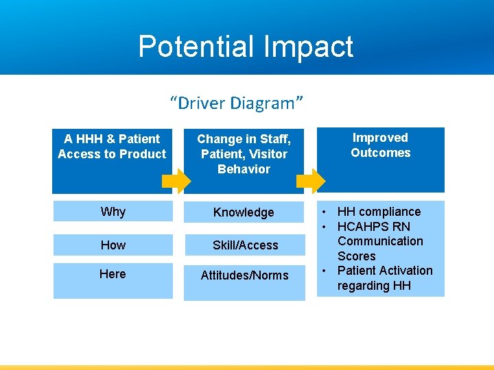Potential Impact “Driver Diagram” A HHH & Patient Access to Product Change in Staff,