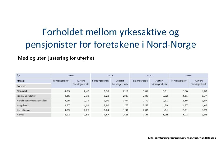 Forholdet mellom yrkesaktive og pensjonister foretakene i Nord-Norge Med og uten justering for uførhet