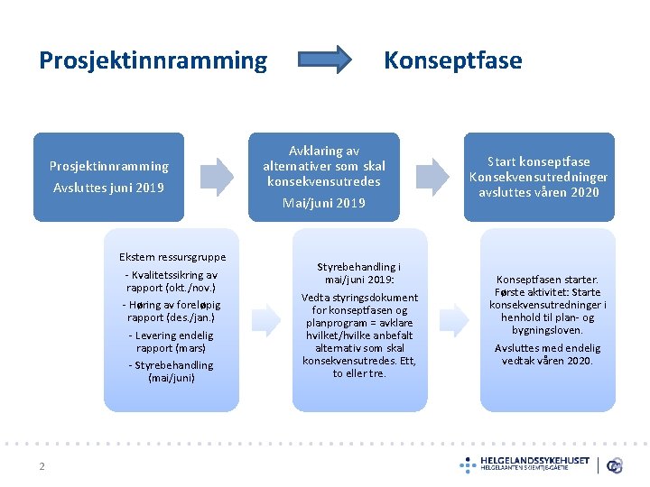 Prosjektinnramming Avsluttes juni 2019 Ekstern ressursgruppe - Kvalitetssikring av rapport (okt. /nov. ) -