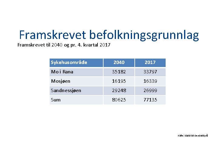 Framskrevet befolkningsgrunnlag Framskrevet til 2040 og pr. 4. kvartal 2017 Sykehusområde 2040 2017 Mo