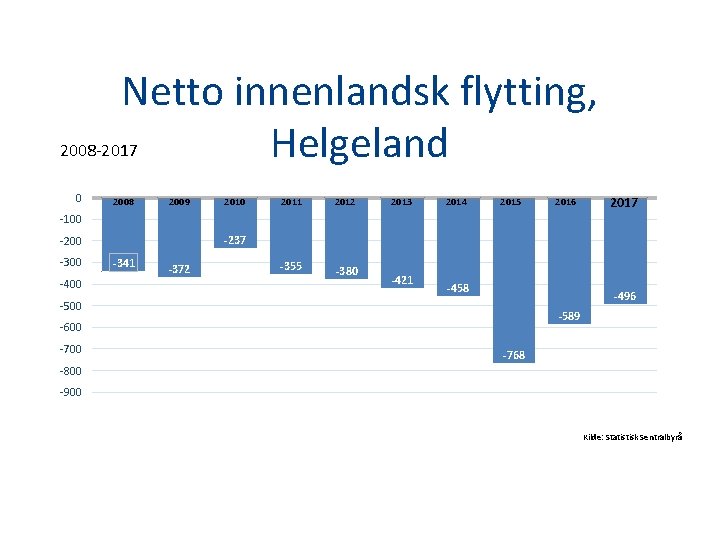 Netto innenlandsk flytting, 2008 -2017 Helgeland 0 2008 2009 2010 2011 2012 2013 2014