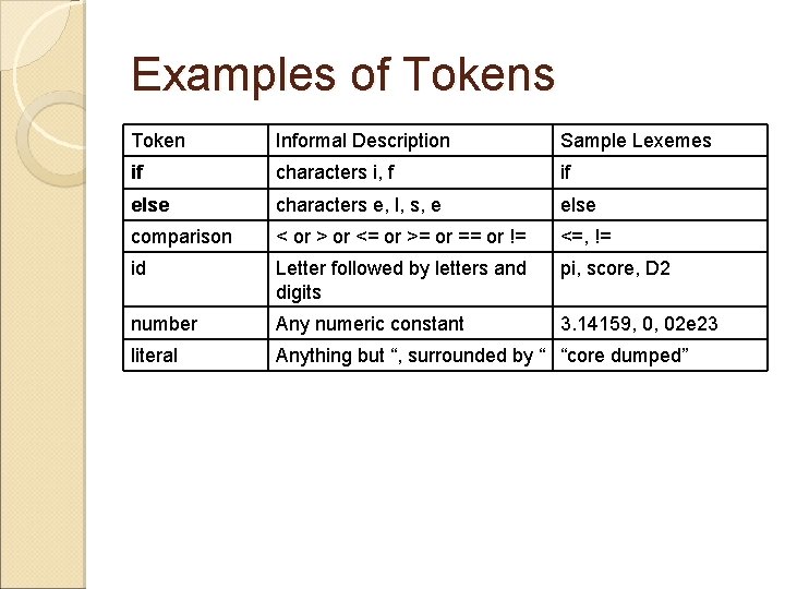 Examples of Tokens Token Informal Description Sample Lexemes if characters i, f if else