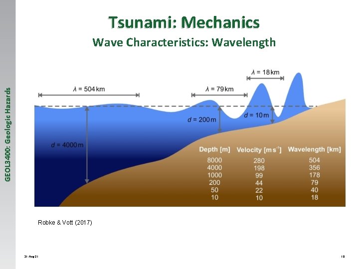 Tsunami: Mechanics GEOL 3400: Geologic Hazards Wave Characteristics: Wavelength Robke & Vott (2017) 31