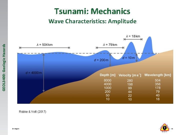 Tsunami: Mechanics GEOL 3400: Geologic Hazards Wave Characteristics: Amplitude Robke & Vott (2017) 31