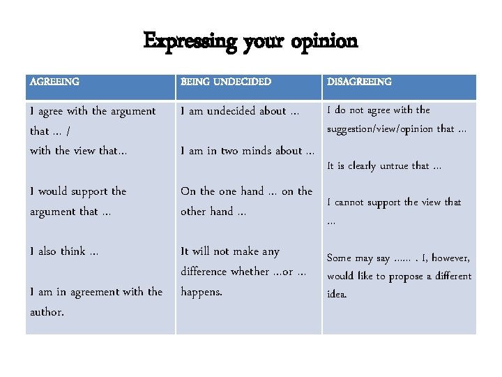 Expressing your opinion AGREEING BEING UNDECIDED DISAGREEING I agree with the argument that …