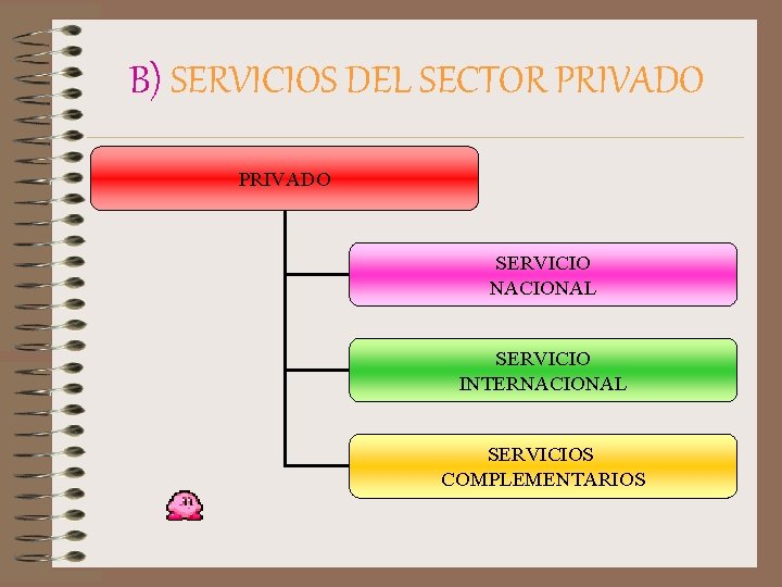 B) SERVICIOS DEL SECTOR PRIVADO SERVICIO NACIONAL SERVICIO INTERNACIONAL SERVICIOS COMPLEMENTARIOS 
