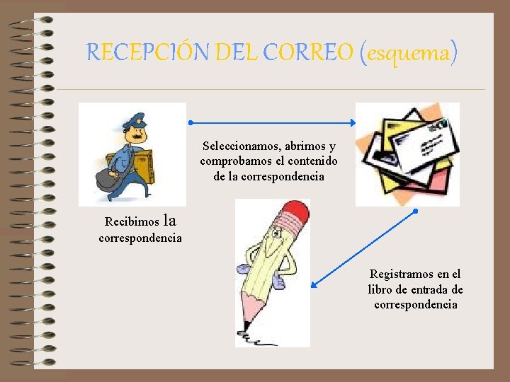 RECEPCIÓN DEL CORREO (esquema) Seleccionamos, abrimos y comprobamos el contenido de la correspondencia Recibimos