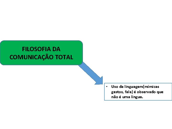 FILOSOFIA DA COMUNICAÇÃO TOTAL • Uso da linguagem(mímicas gestos, fala) é observado que não