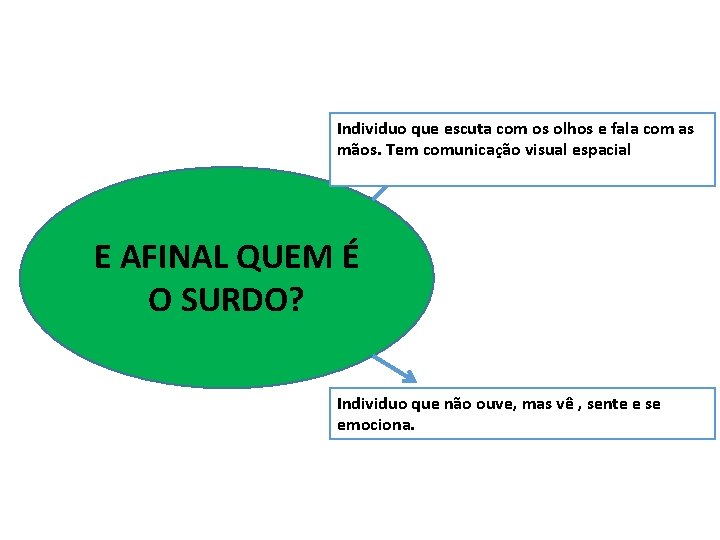 Individuo que escuta com os olhos e fala com as mãos. Tem comunicação visual